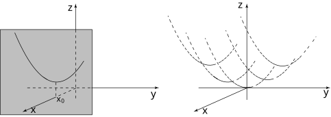 A graph shows the cross-section of a three-dimensional function, represented by a parabola in the cross-section, and the resulting plot in the \(z\) versus \(y\) plane.