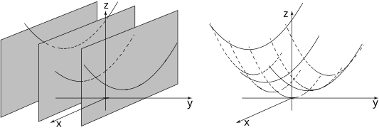 The image shows three overlapping, curved surfaces in three-dimensional space, with the second panel illustrating several downward-opening parabolas in a two-dimensional plane.