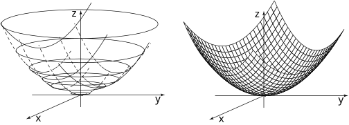 Two graphs are shown side-by-side: the left graph shows cross-sections of a paraboloid, and the right graph shows the three-dimensional surface of a paraboloid.