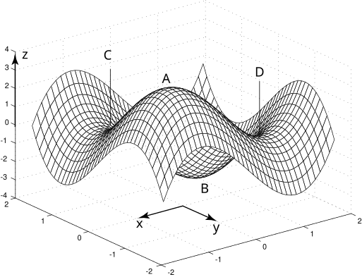 A three-dimensional surface plot showing four marked points labeled A, B, C, and D on a wavy surface defined over the x and y axes.
