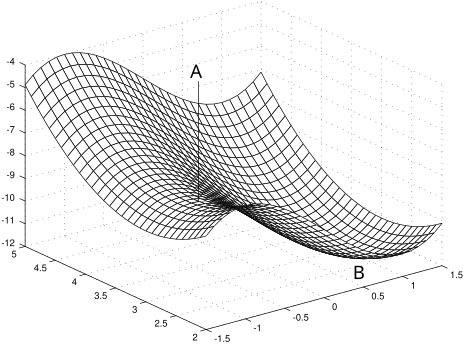 A three-dimensional surface plot showing a function with a distinct minimum point.