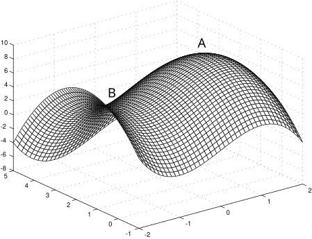 A three-dimensional plot showing a surface with two distinct local extrema labeled A and B.