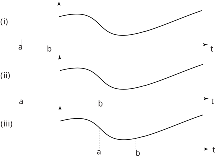The image displays three graphs, labeled (i), (ii), and (iii), illustrating curves plotted against an x-axis, with labeled points on the horizontal axis as 'a', 'b', and 't'.