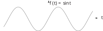 A graph illustrating the sinusoidal function \(\text{̂}f(t) = \text{sin}t\).