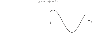 A graph showing a smooth, wave-like curve labeled as ≡ sin(t-1), plotted against the variable t.