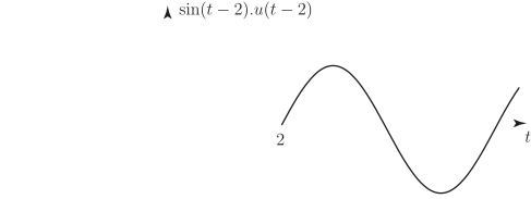 The graph shows a sinusoidal function, \text{sin}(t-2)u(t-2), which is zero for time values less than 2 and follows a sine wave pattern for time values greater than or equal to 2.
