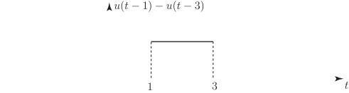 A diagram representing the difference between two unit step functions, shown as a dashed line segment from one to three.