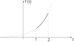 The image displays a graph of a function, f of t, plotted against time t, showing a concave up curve with a dashed curve underneath.