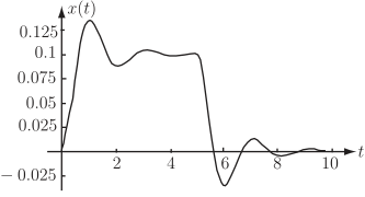 A graph showing a function \(x(t)\) plotted against time \(t\), which exhibits oscillations that decrease in amplitude over time.