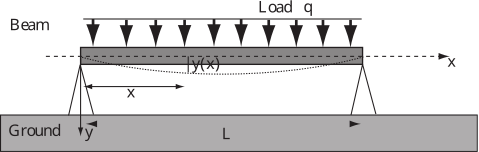 A diagram illustrates a beam subjected to a distributed load, showing the beam's deflection curve.