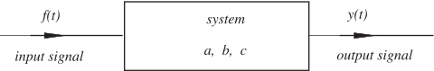 A block diagram illustrating a system where an input signal \(f(t)\) enters the system block and an output signal \(y(t)\) exits the system.