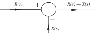 A block diagram showing a summing junction where the input signals \(R(s)\) and \(X(s)\) are combined to produce an output signal \(R(s) - X(s)\).