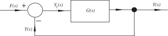 This block diagram illustrates a negative feedback system, showing the input signal subtracting the output signal before passing through a transfer function.