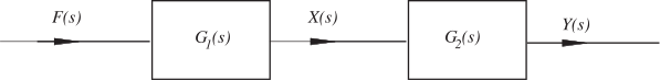 A block diagram illustrating a signal flow from an input \(F(s)\) through two cascaded transfer functions, \(G_1(s)\) and \(G_2(s)\), resulting in an output \(Y(s)\).