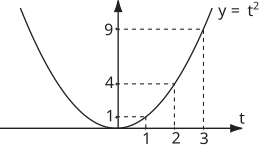 The graph shows a parabola opening upwards with its vertex at the origin, and it passes through the point (3, 9).