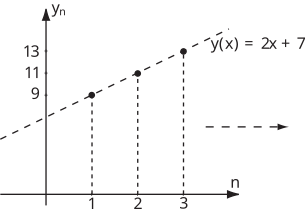 A graph plotting discrete points and a dashed line representing the function \(y(n) = 2n + 7\).