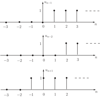 Three graphs illustrate sequences of values for the terms \(u_{n-1}\), \(u_{n-2}\), and \(u_{n+1}\) plotted against the index \(n\).