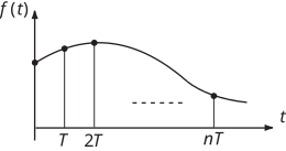 A graph displays a function, f(t), showing two rectangular pulses followed by a smooth, decaying curve over time t.