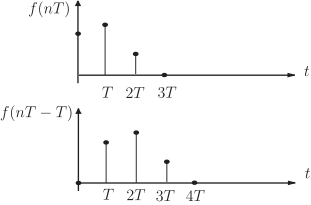 The image displays two bar graphs illustrating the frequency function at different time intervals.