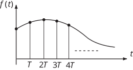 A graph showing a periodic function that transitions into an exponentially decaying curve over time.