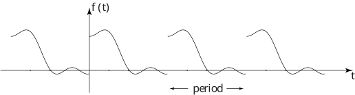 The image displays a graph of a periodic function, f(t), over time, t.