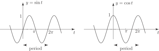 The image displays two graphs, one for the sine function, \(y = \text{sin}(t)\), and one for the cosine function, \(y = \text{cos}(t)\), both showing one full period.