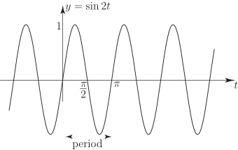 A graph showing a sinusoidal wave of the function \(y = \text{sin}(2t)\) with the horizontal distance between two consecutive peaks labeled as the period.