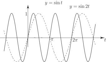 The image displays two sinusoidal waves plotted on a coordinate system, representing the functions \(y = \text{sin-}t\) and \(y = \text{sin-}2t\) over an interval from \(t=0\) to \(t=2\text{pi}\).