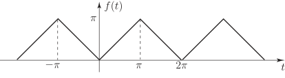 The image displays a graph of a periodic function, f(t), shaped like a series of connected triangles.