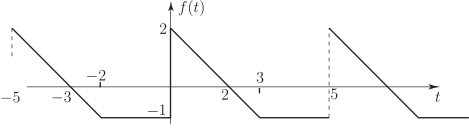 The graph shows a periodic function, f(t), defined over time t, with repeating triangular wave patterns.