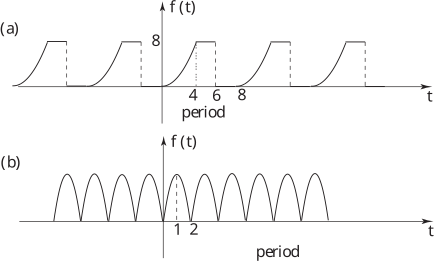 The image displays two graphs, (a) and (b), illustrating different types of periodic functions, with time displayed on the horizontal axis labeled 'period' and the function's value on the vertical axis labeled 'f(t)'.