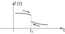 A graph showing a function f(t) that decreases rapidly at time t equals t₁.