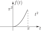 A graph showing a curve of the function \(f(t)\) starting at the origin and increasing as \(t\) approaches \(\text{pi}^2\).
