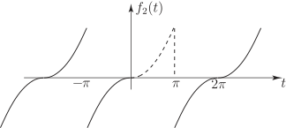 A graph showing a periodic function, f_2(t), plotted against time, t, over an interval from negative pi to positive two pi.