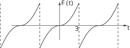 The graph shows a continuous, periodic function plotted against time, represented by the function \(F(t)\).