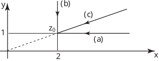A two-dimensional graph illustrates three vectors labeled (a), (b), and (c) originating from a point labeled \(z_0\) on the complex plane.