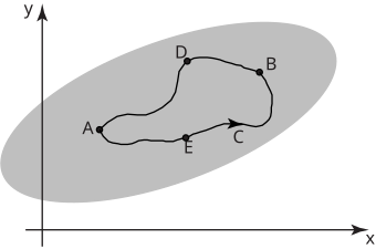 A curved closed loop passing through points A, B, C, D, and E is drawn on a coordinate plane, entirely contained within a shaded elliptical region.