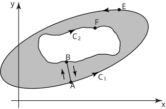 A graph shows two closed curves, labeled with arrows indicating direction, drawn on an x-y coordinate system.