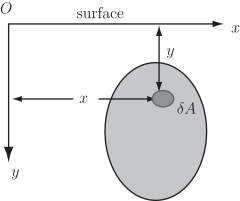 A diagram shows a surface with a small area element labeled δA, positioned within a coordinate system with axes labeled x and y.