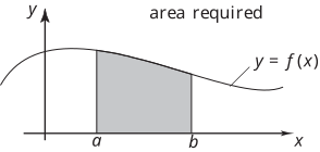 A graph showing the area under a curve defined by the function y = f(x) between the vertical lines x = a and x = b.