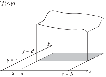 A three-dimensional graph showing a surface defined by the function f(x, y) over a rectangular region in the xy-plane.