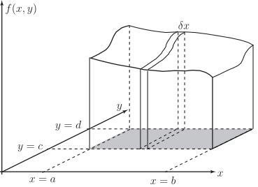 A three-dimensional graph illustrating the concept of a surface integral over a rectangular region.