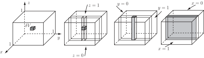 Four diagrams illustrate the process of taking three successive slices from a volume, representing triple integration.