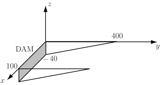 A three-dimensional diagram illustrating the volume of a solid bounded by planes in the first octant, with labeled axes for x, y, and z.