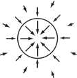 The image displays a circle with numerous arrows pointing inward toward its center, representing a force field.