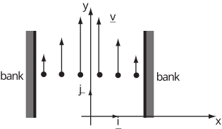 A diagram showing the flow in a straight river with velocity vectors and forces represented along the length.