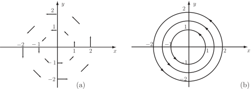 The image displays two graphs, (a) showing scattered vectors on a coordinate plane and (b) showing field lines forming concentric circles.