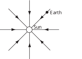 A diagram illustrating the gravitational field lines emanating from the Sun, labeled with the Earth's position.