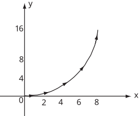 The graph shows a curve with an arrow indicating the direction of a particle's path, starting at the origin and increasing in both the x and y directions.