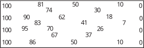 The image displays a grid representing temperature values across a plate with one side at 100 degrees Celsius and the other at 0 degrees Celsius.